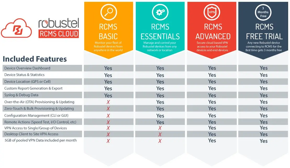 Chart showing key features of Robustel's RCMS cloud service for wireless routers